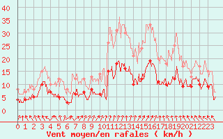 Courbe de la force du vent pour toile-sur-Rhne (26)