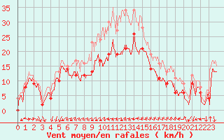 Courbe de la force du vent pour Porquerolles (83)