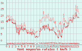 Courbe de la force du vent pour Porquerolles (83)