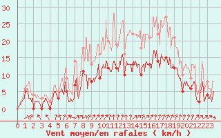 Courbe de la force du vent pour Aubenas - Lanas (07)