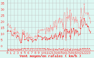 Courbe de la force du vent pour Toulouse-Blagnac (31)