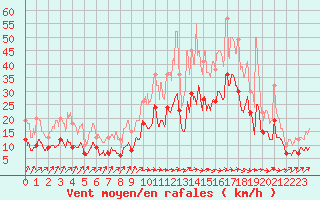 Courbe de la force du vent pour Mont-de-Marsan (40)