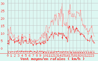 Courbe de la force du vent pour Auxerre-Perrigny (89)