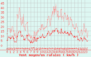 Courbe de la force du vent pour Barcelonnette - Pont Long (04)