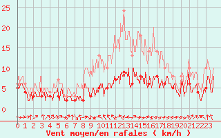 Courbe de la force du vent pour Ble / Mulhouse (68)