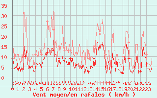 Courbe de la force du vent pour Tallard (05)