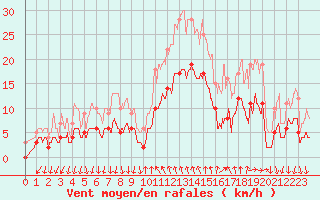 Courbe de la force du vent pour Cannes (06)