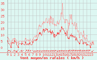 Courbe de la force du vent pour Jamricourt (60)