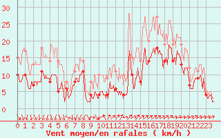 Courbe de la force du vent pour Lorient (56)