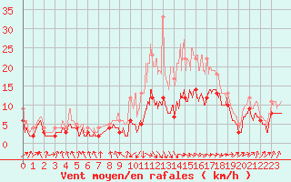 Courbe de la force du vent pour Rodez (12)