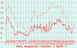 Courbe de la force du vent pour Le Puy - Loudes (43)