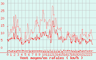 Courbe de la force du vent pour Saint-Auban (04)