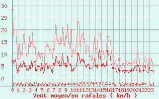 Courbe de la force du vent pour Toulon (83)