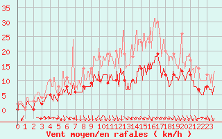 Courbe de la force du vent pour Le Puy - Loudes (43)