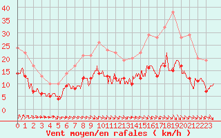 Courbe de la force du vent pour Nancy - Ochey (54)