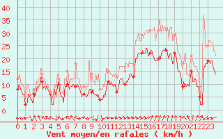 Courbe de la force du vent pour Marignane (13)