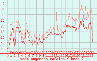 Courbe de la force du vent pour Marignane (13)
