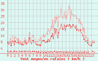 Courbe de la force du vent pour Saint-Dizier (52)