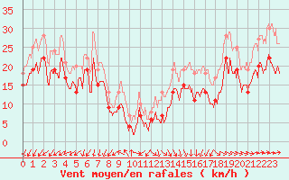 Courbe de la force du vent pour Ile de Batz (29)