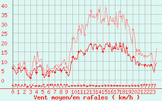 Courbe de la force du vent pour Nancy - Essey (54)