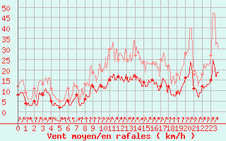 Courbe de la force du vent pour Epinal (88)