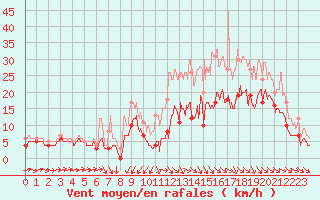 Courbe de la force du vent pour Bordeaux (33)