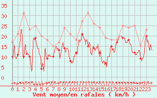 Courbe de la force du vent pour Alistro (2B)