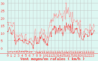 Courbe de la force du vent pour Alenon (61)