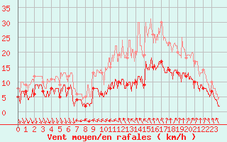 Courbe de la force du vent pour Nmes - Courbessac (30)