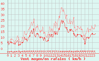 Courbe de la force du vent pour Angers-Marc (49)
