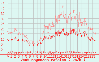 Courbe de la force du vent pour Laval (53)