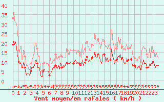 Courbe de la force du vent pour Saint-milion (33)