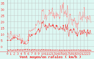 Courbe de la force du vent pour Angers-Marc (49)