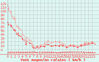 Courbe de la force du vent pour Ile Rousse (2B)