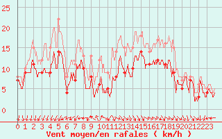 Courbe de la force du vent pour La Rochelle - Aerodrome (17)