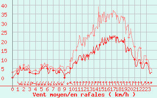 Courbe de la force du vent pour Aubenas - Lanas (07)