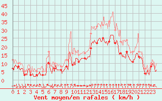 Courbe de la force du vent pour Marignane (13)