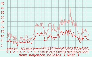 Courbe de la force du vent pour Toulon (83)