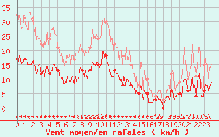 Courbe de la force du vent pour Ile d