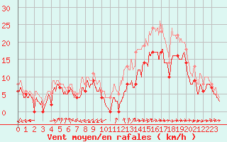 Courbe de la force du vent pour Porquerolles (83)