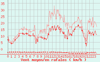 Courbe de la force du vent pour Le Touquet (62)