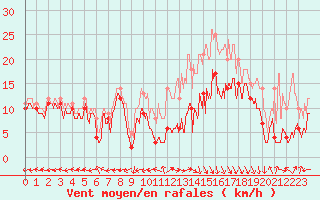 Courbe de la force du vent pour Grenoble/St-Etienne-St-Geoirs (38)