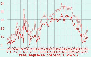 Courbe de la force du vent pour Porto-Vecchio (2A)