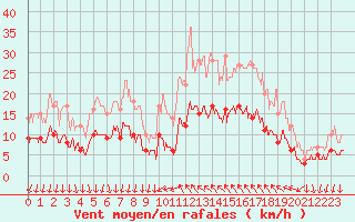 Courbe de la force du vent pour Cannes (06)