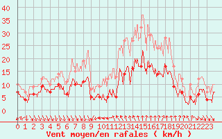 Courbe de la force du vent pour Nmes - Courbessac (30)