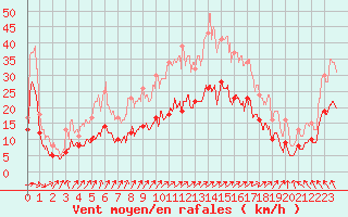 Courbe de la force du vent pour Angoulme - Brie Champniers (16)