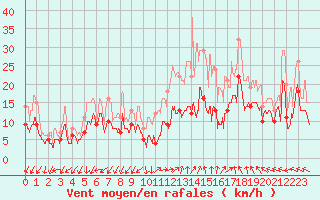 Courbe de la force du vent pour Millau - Soulobres (12)