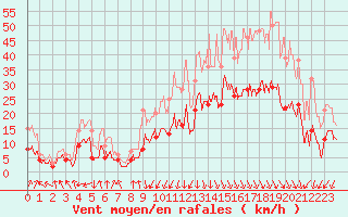 Courbe de la force du vent pour Chambry / Aix-Les-Bains (73)