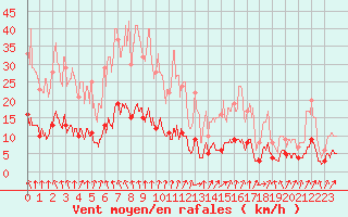 Courbe de la force du vent pour Arbent (01)