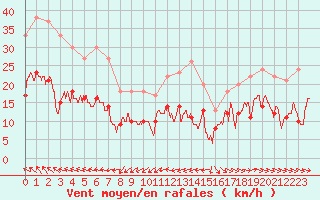 Courbe de la force du vent pour Mazan Abbaye (07)